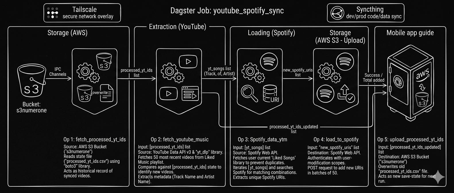 Cross-Platform Music Sync